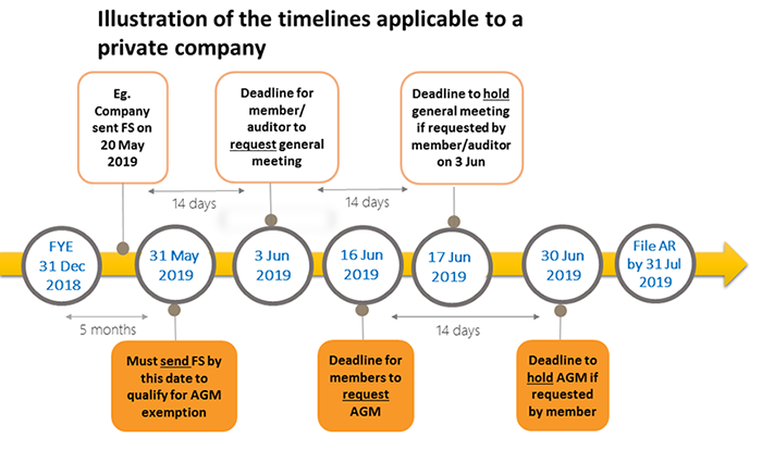 Companies filing timelines